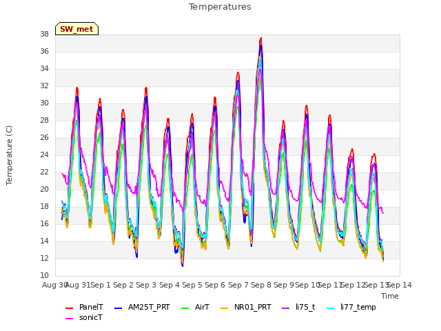 plot of Temperatures