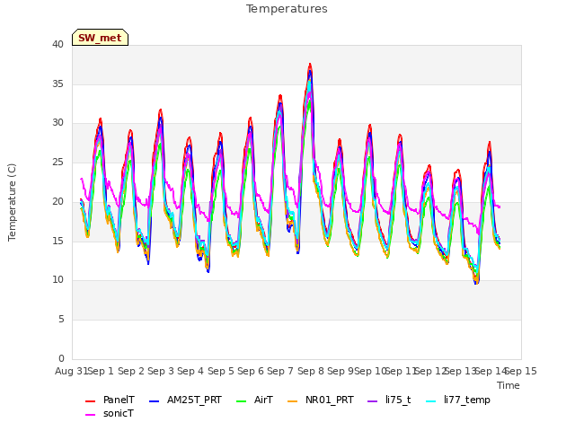 plot of Temperatures