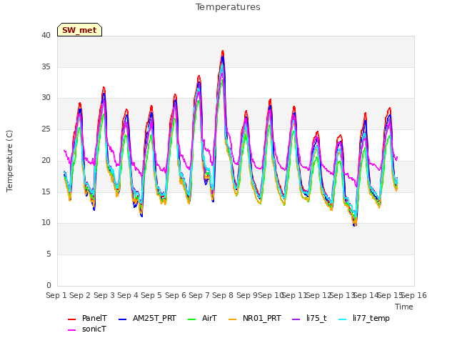 plot of Temperatures