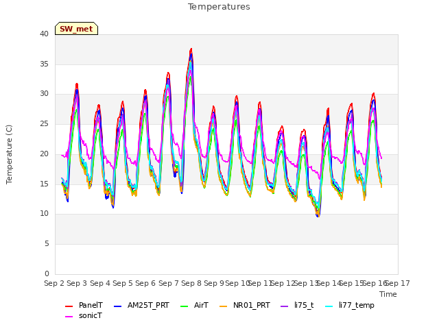 plot of Temperatures