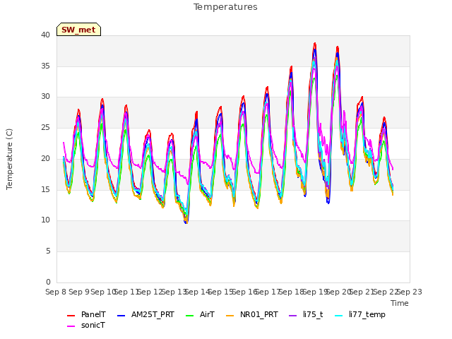 plot of Temperatures