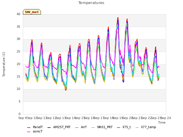 plot of Temperatures