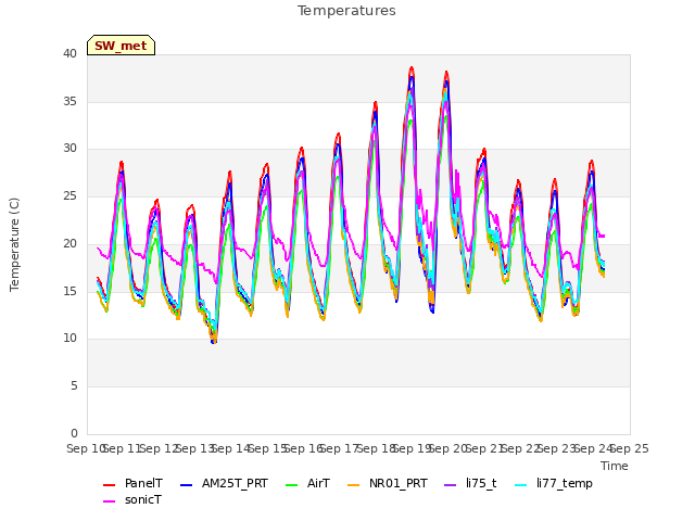 plot of Temperatures