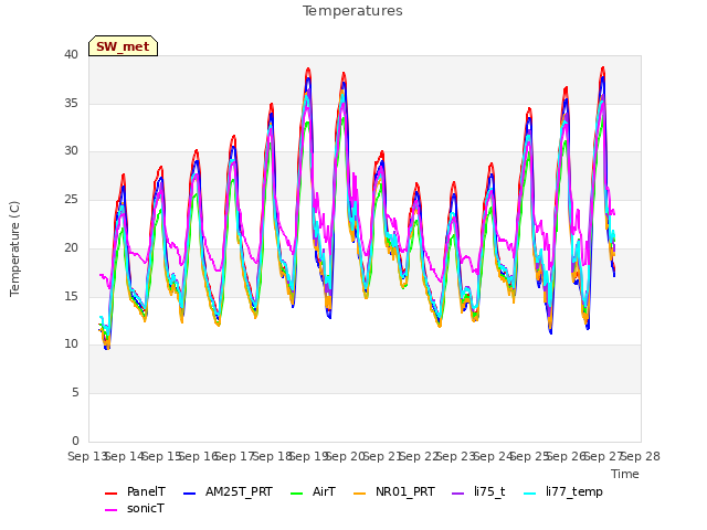 plot of Temperatures