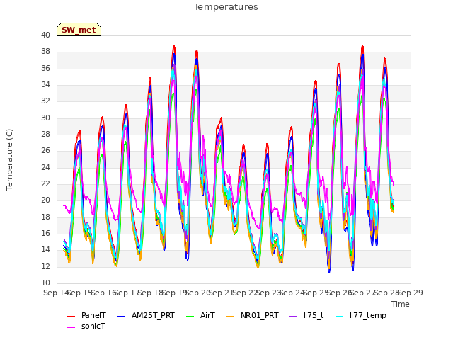 plot of Temperatures