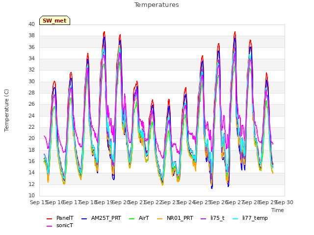 plot of Temperatures