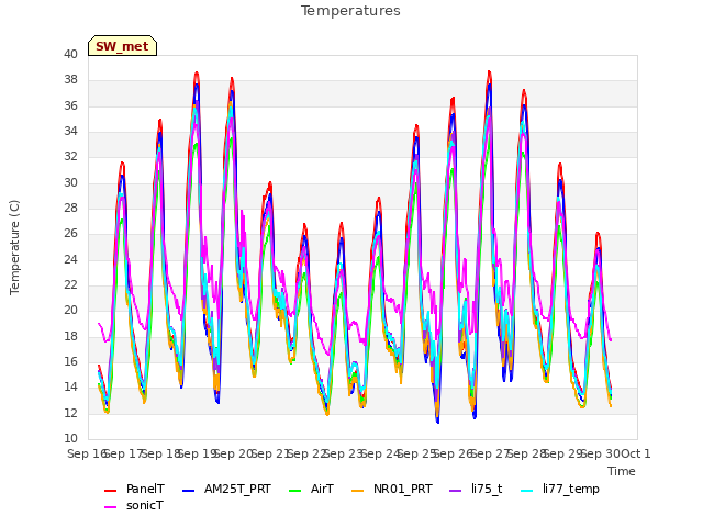 plot of Temperatures