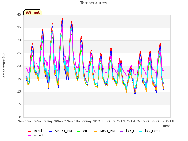 plot of Temperatures