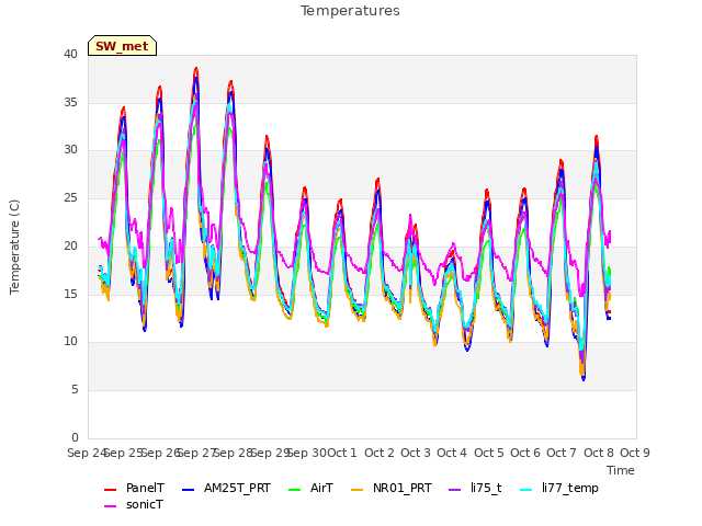 plot of Temperatures