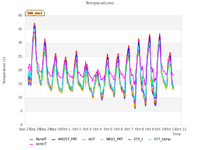 plot of Temperatures