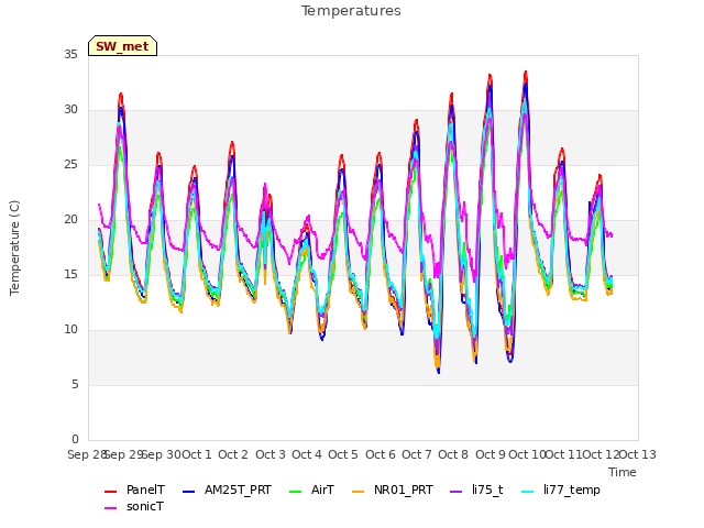 plot of Temperatures