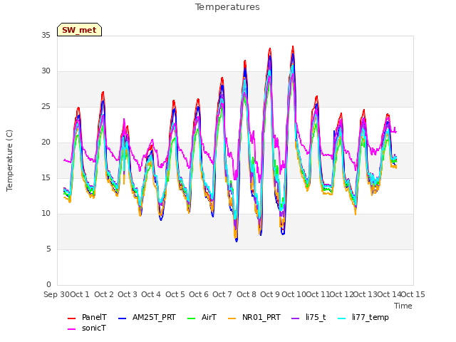 plot of Temperatures