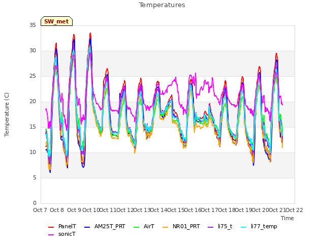 plot of Temperatures