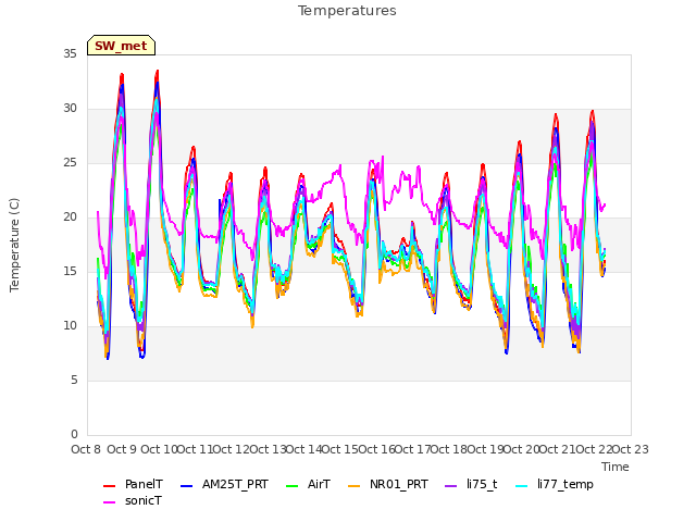 plot of Temperatures