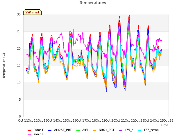 plot of Temperatures