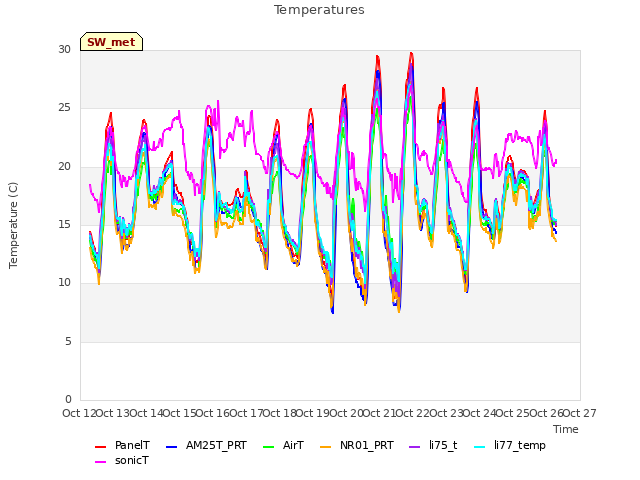 plot of Temperatures