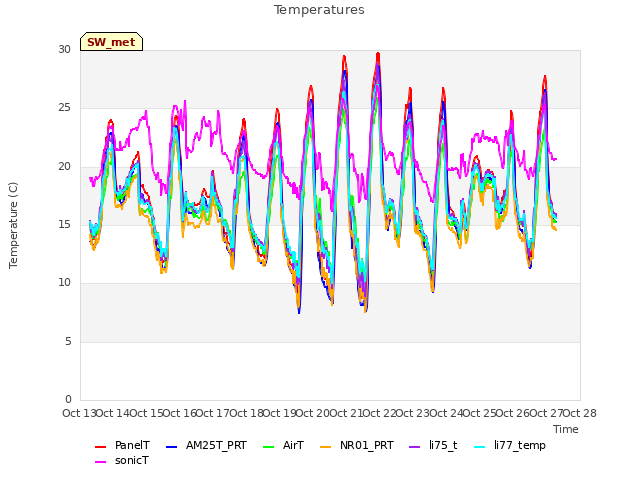 plot of Temperatures