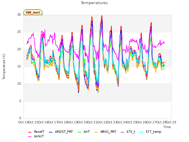 plot of Temperatures