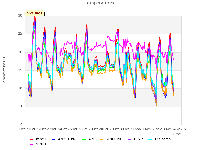 plot of Temperatures