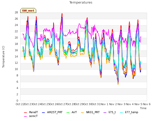 plot of Temperatures