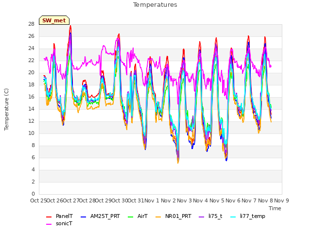 plot of Temperatures