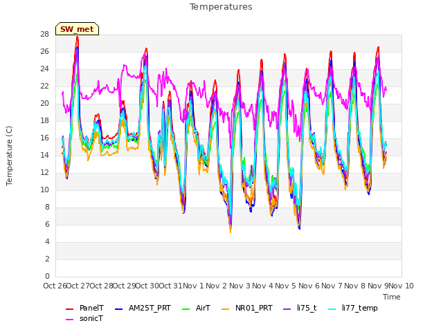 plot of Temperatures