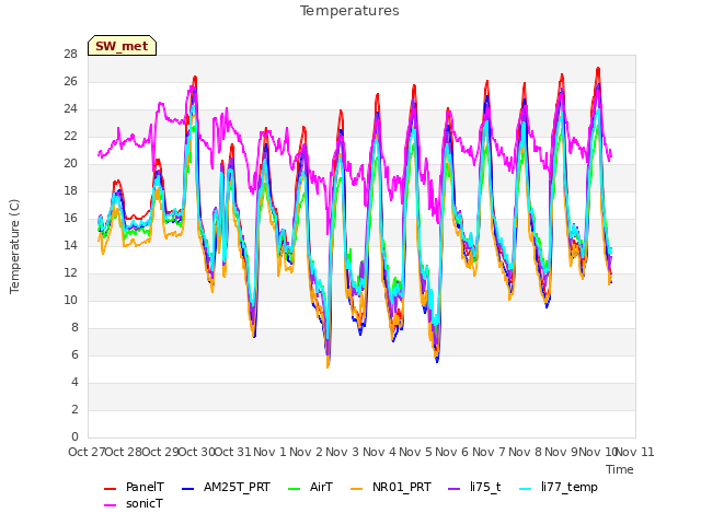 plot of Temperatures