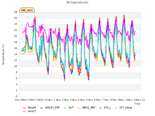 plot of Temperatures