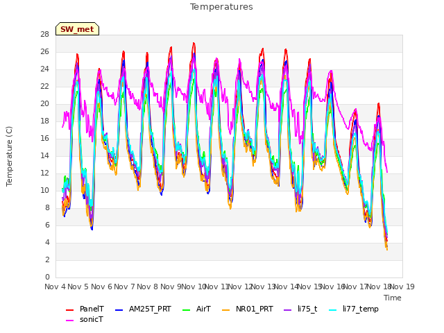 plot of Temperatures