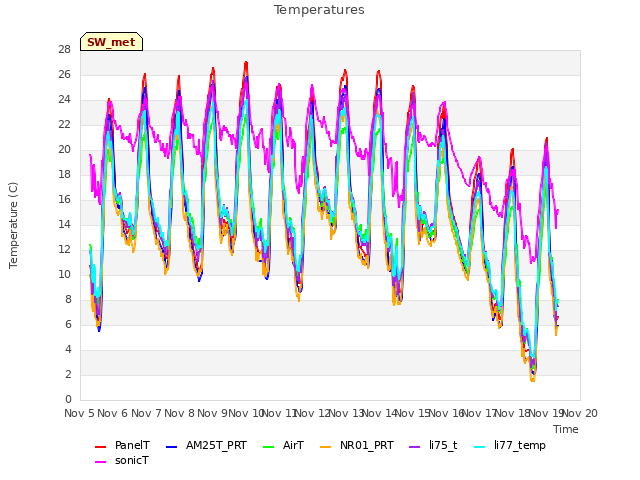 plot of Temperatures