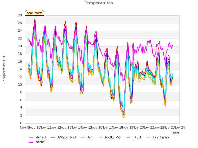 plot of Temperatures