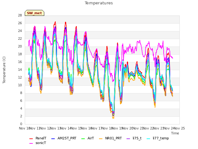 plot of Temperatures