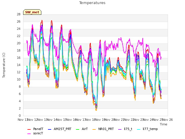 plot of Temperatures