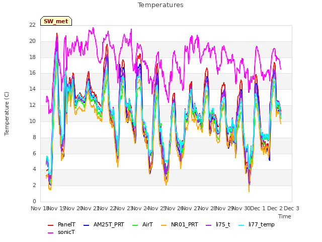 plot of Temperatures