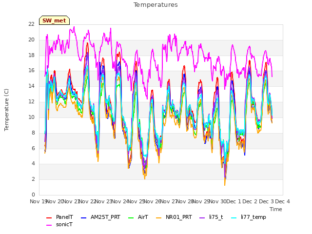 plot of Temperatures