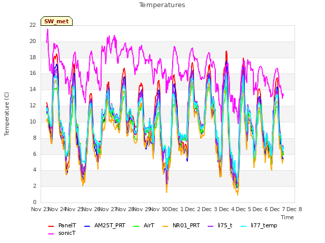 plot of Temperatures