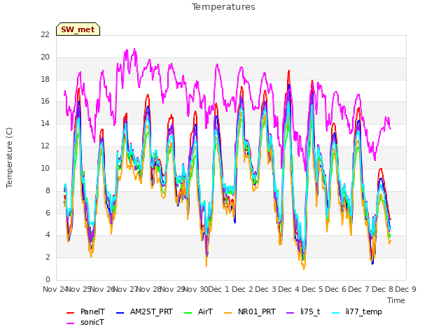 plot of Temperatures