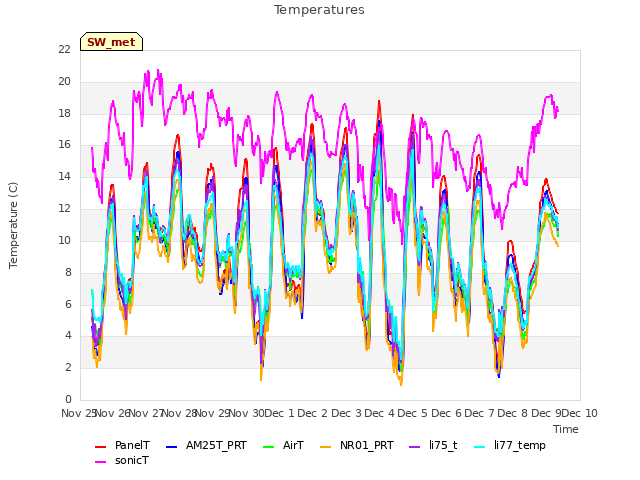 plot of Temperatures