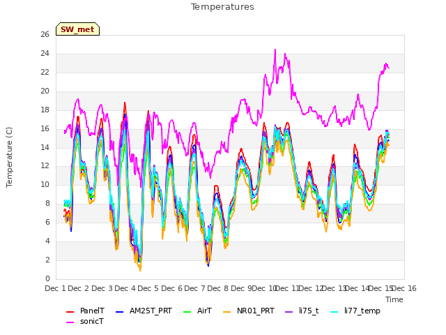 plot of Temperatures