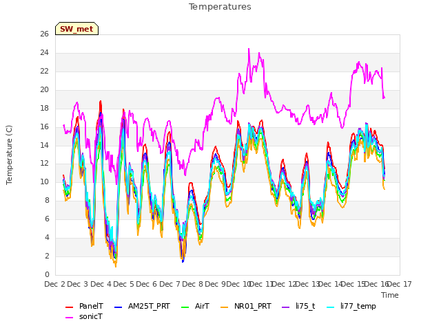 plot of Temperatures