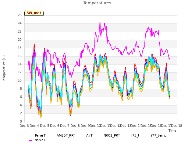 plot of Temperatures