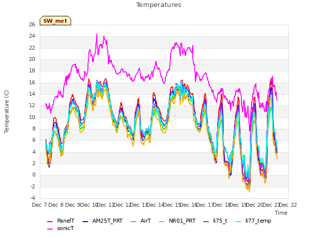 plot of Temperatures