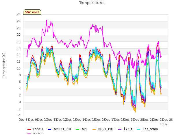 plot of Temperatures