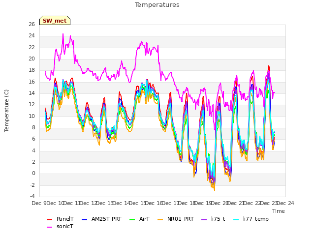 plot of Temperatures