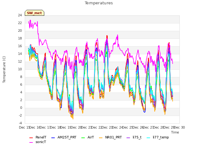 plot of Temperatures