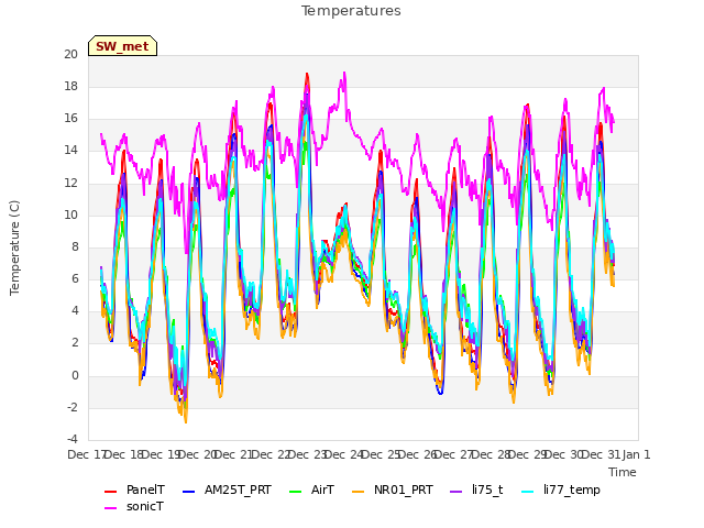 plot of Temperatures