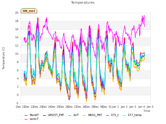 plot of Temperatures