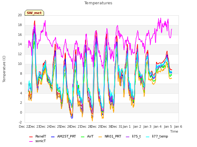 plot of Temperatures