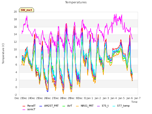 plot of Temperatures