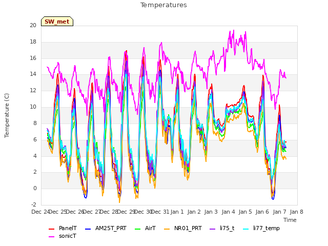 plot of Temperatures